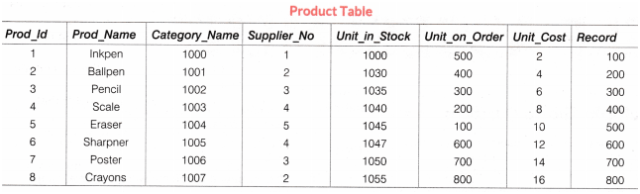 NCERT Solutions For Class 10 Computer Chapter 4 Microsoft Access 9 Soluti10