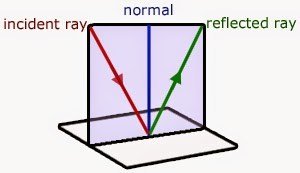 CBSE NCERT Board Class 8 Science : Chapter16-Light 1 word image 395