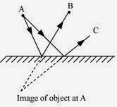 CBSE NCERT Board Class 8 Science : Chapter16-Light 7 word image 402