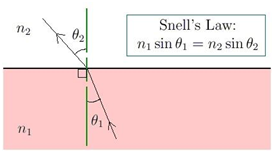 Snells Law Formula 1 1 2