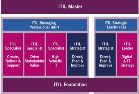 Demystifying ITIL Foundation Certification Eligibility 1 ITIL4certificationstream e1538731146840